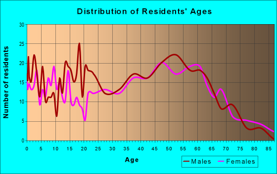 Age and Sex of Residents in zip code 28618