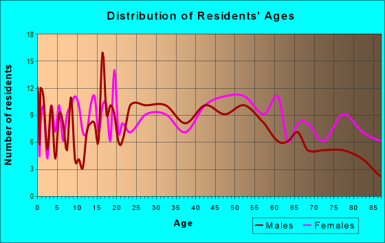 Age and Sex of Residents in zip code 28619