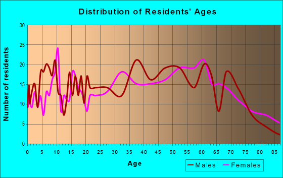 Age and Sex of Residents in zip code 28622