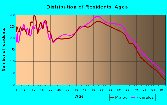Age and Sex of Residents in zip code 28625