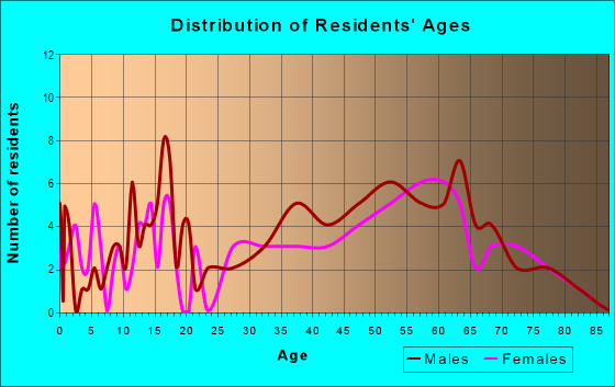 Age and Sex of Residents in zip code 28631