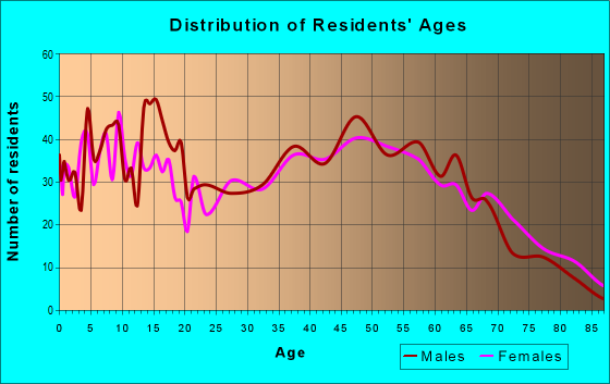 Age and Sex of Residents in zip code 28634