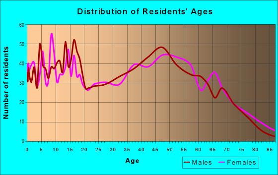 Age and Sex of Residents in zip code 28636