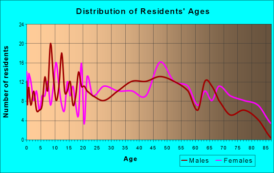 Age and Sex of Residents in zip code 28637