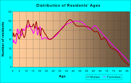 Age and Sex of Residents in zip code 28638