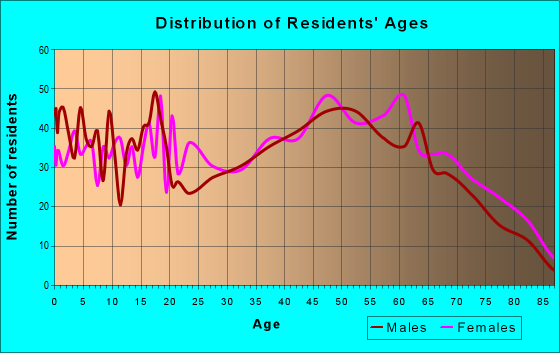 Age and Sex of Residents in zip code 28642