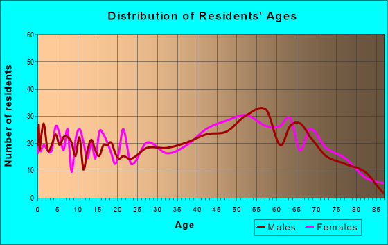 Age and Sex of Residents in zip code 28643