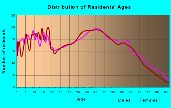 Age and Sex of Residents in zip code 28650