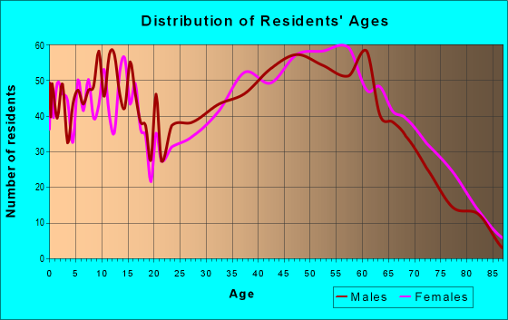 Age and Sex of Residents in zip code 28651