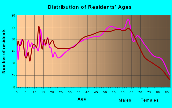Age and Sex of Residents in zip code 28657