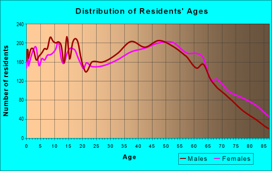 Age and Sex of Residents in zip code 28658