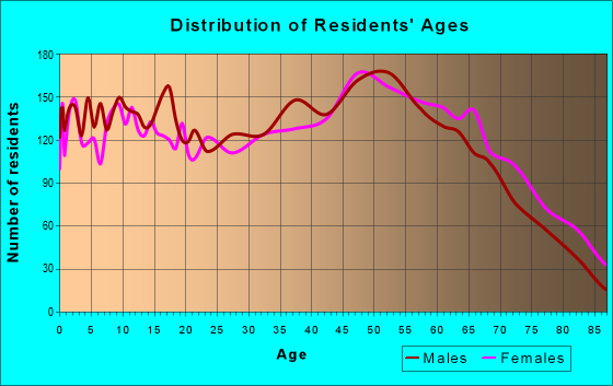 Age and Sex of Residents in zip code 28659