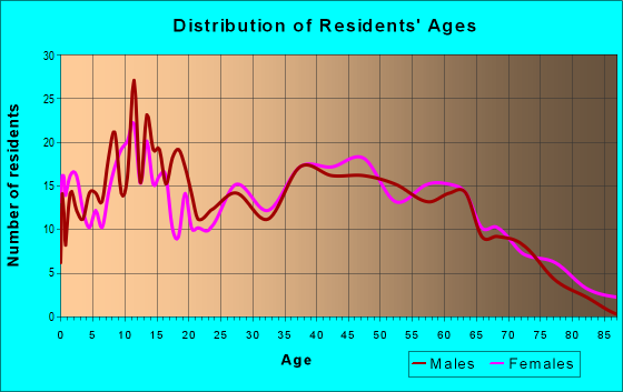 Age and Sex of Residents in zip code 28660