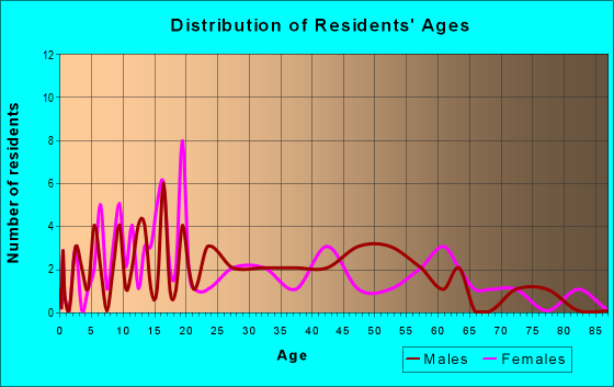 Age and Sex of Residents in zip code 28666