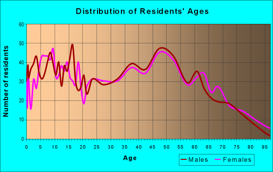Age and Sex of Residents in zip code 28678