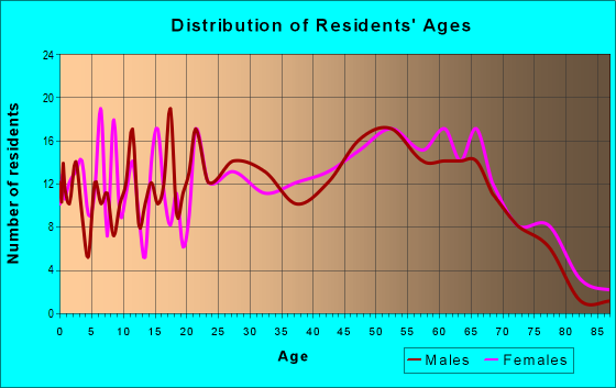 Age and Sex of Residents in zip code 28679