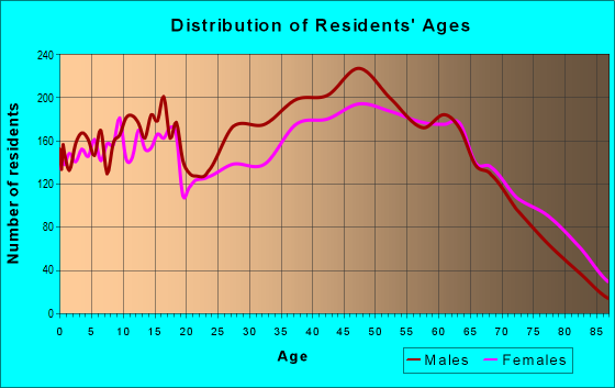 Age and Sex of Residents in zip code 28681