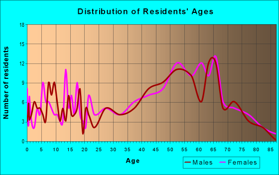 Age and Sex of Residents in zip code 28682