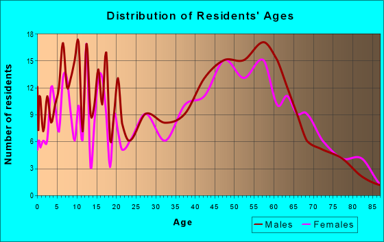 Age and Sex of Residents in zip code 28689