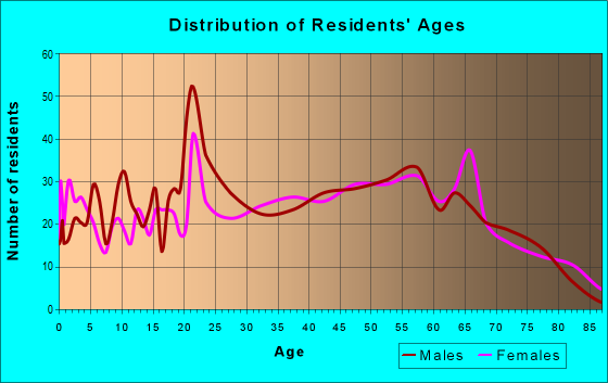 Age and Sex of Residents in zip code 28692