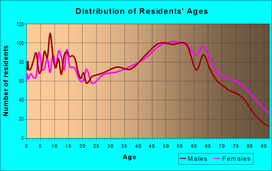 Age and Sex of Residents in zip code 28697
