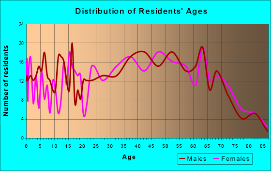 Age and Sex of Residents in zip code 28698