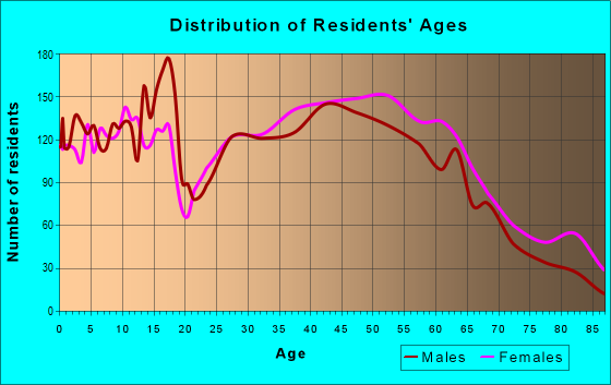 Age and Sex of Residents in zip code 28704