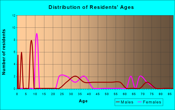 Age and Sex of Residents in zip code 28710