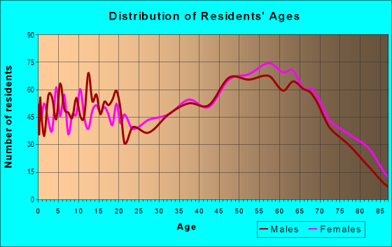 Age and Sex of Residents in zip code 28713