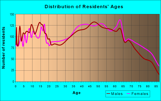 Age and Sex of Residents in zip code 28716