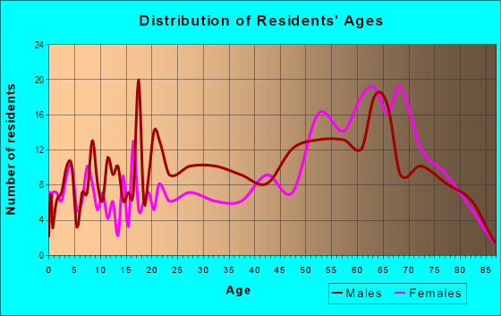 Age and Sex of Residents in zip code 28717