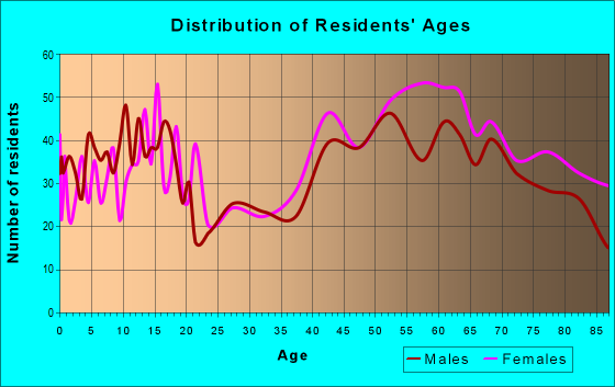 Age and Sex of Residents in zip code 28722