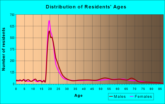 Age and Sex of Residents in zip code 28723