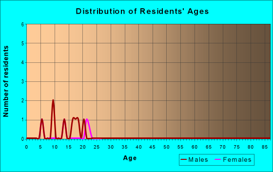 Age and Sex of Residents in zip code 28725