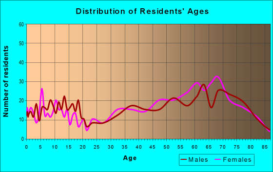 Age and Sex of Residents in zip code 28729