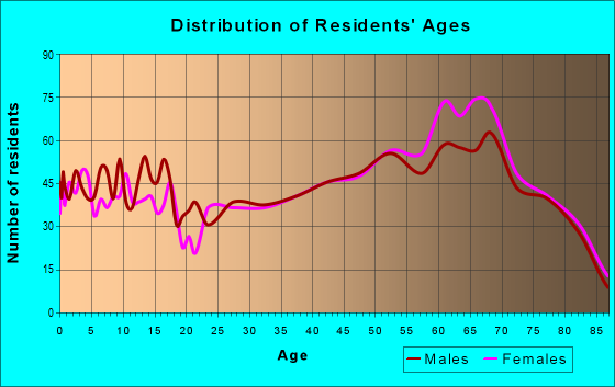 Age and Sex of Residents in zip code 28731