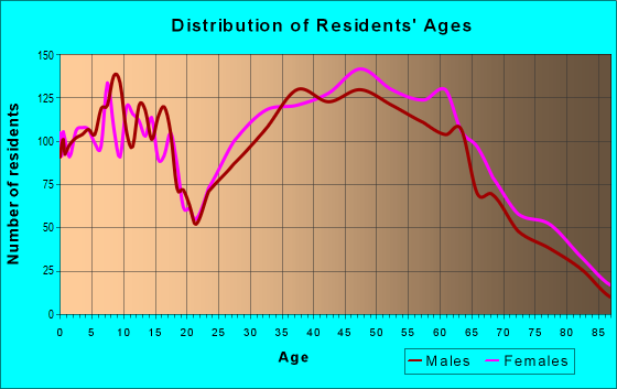 Age and Sex of Residents in zip code 28732