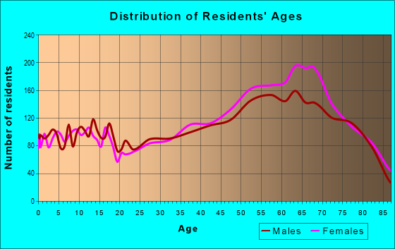 Age and Sex of Residents in zip code 28739