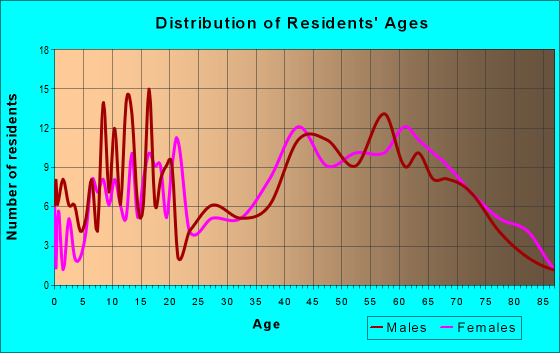 Age and Sex of Residents in zip code 28740