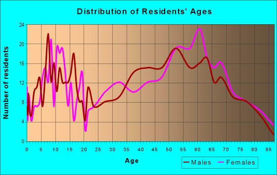 Age and Sex of Residents in zip code 28743