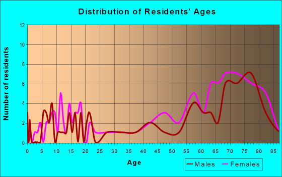 Age and Sex of Residents in zip code 28745