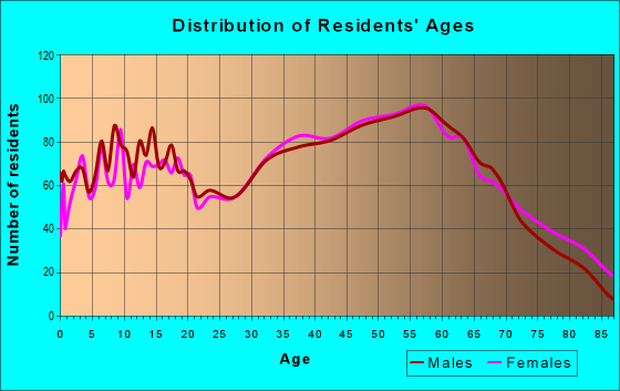 Age and Sex of Residents in zip code 28753