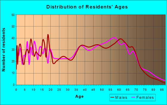 Age and Sex of Residents in zip code 28756