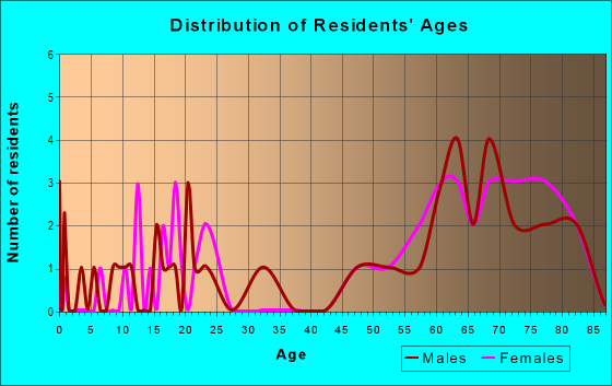 Age and Sex of Residents in zip code 28757