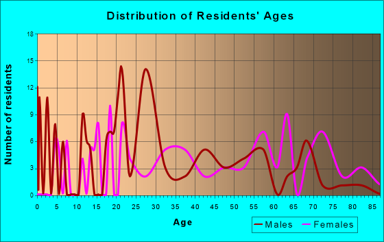 Age and Sex of Residents in zip code 28758