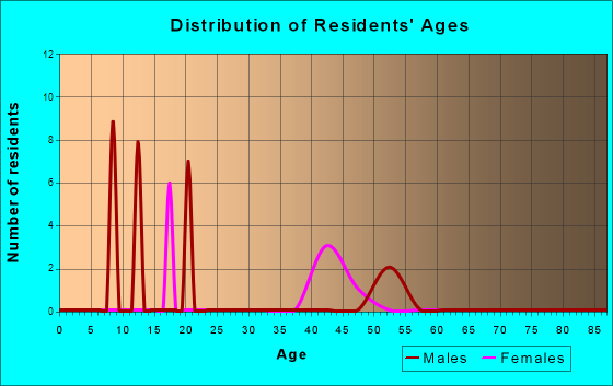 Age and Sex of Residents in zip code 28765