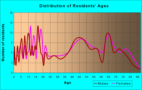 Age and Sex of Residents in zip code 28772