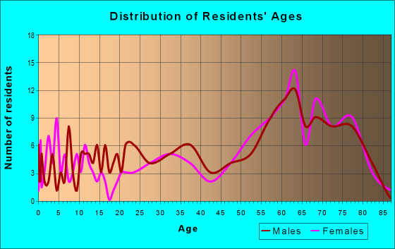 Age and Sex of Residents in zip code 28774