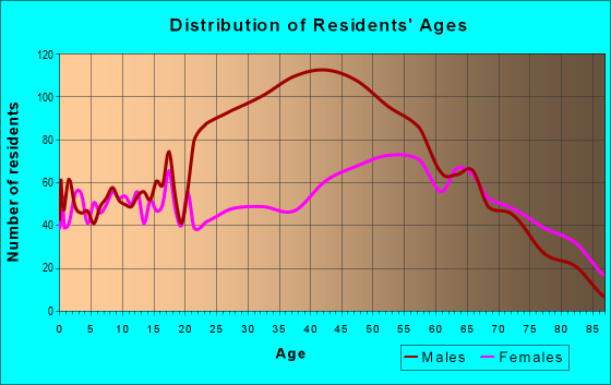 Age and Sex of Residents in zip code 28777