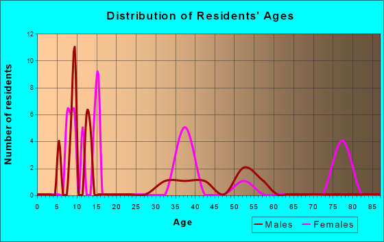 Age and Sex of Residents in zip code 28784
